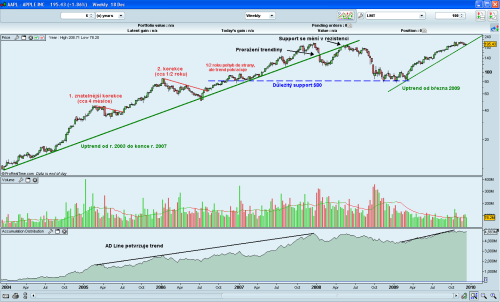 Technická Analýza Apple