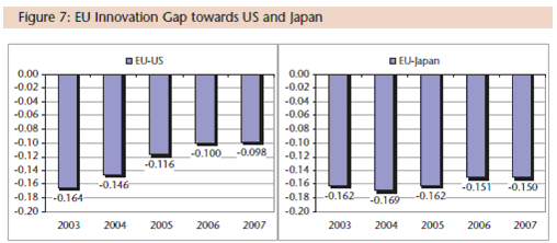 Inovační mezera mezi EU, Spojenými státy a Japonskem