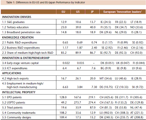 Inovační mezera mezi EU, Spojenými státy a Japonskem
