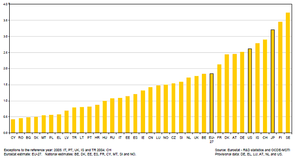 Investice do výzkumu a vývoje v procentech HDP, r. 2006