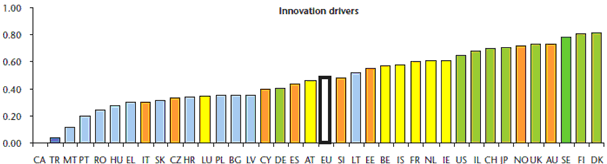 European Innovation Scoreboard 2007