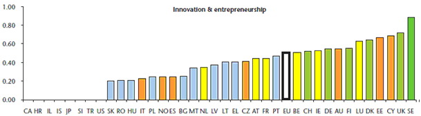 European Innovation Scoreboard 2007